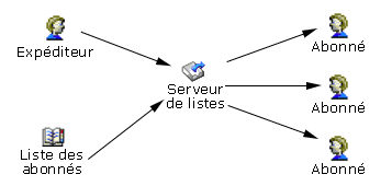 Une liste de discussion redistribue vos messages à toutes les personnes qui y sont abonnées.